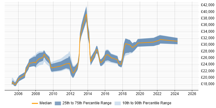 Salary distribution trend for 2nd Line Support job vacancies in Peterborough