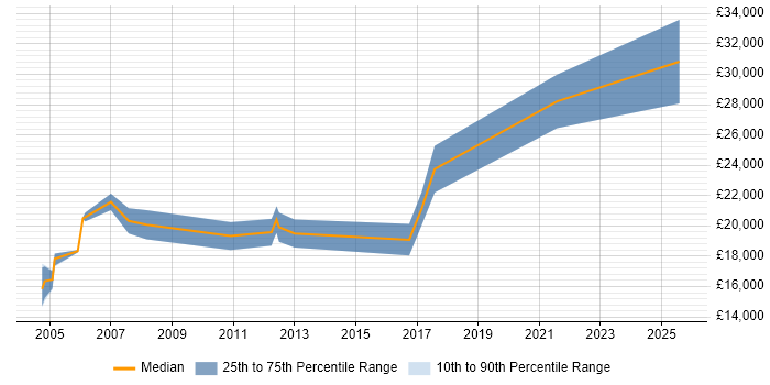 Salary distribution trend for jobs in Peterborough citing A+ Certification