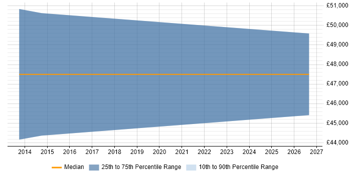 Salary distribution trend for jobs in Peterborough citing A/B Testing