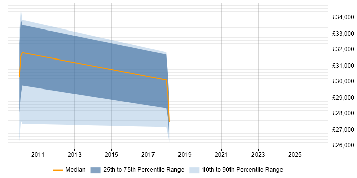 Salary distribution trend for jobs in Peterborough citing Acronis