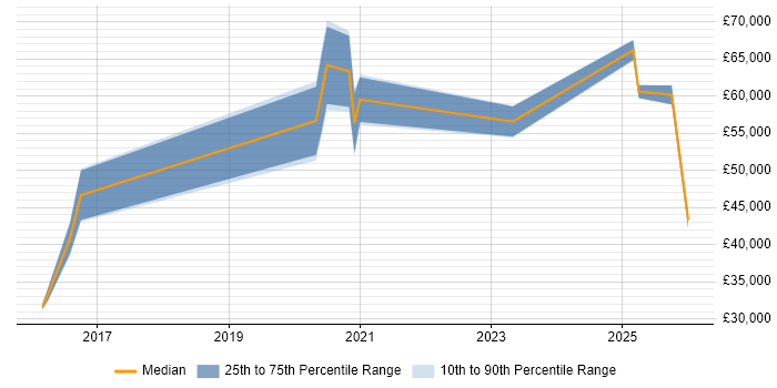 Salary distribution trend for jobs in Peterborough citing Actionable Insight