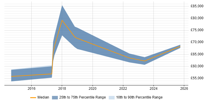 Salary distribution trend for jobs in Peterborough citing Agile Coaching