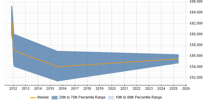 Salary distribution trend for jobs in Peterborough citing Agile Project Management