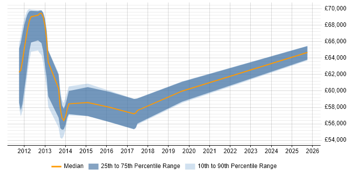 Salary distribution trend for Agile Project Manager job vacancies in Peterborough