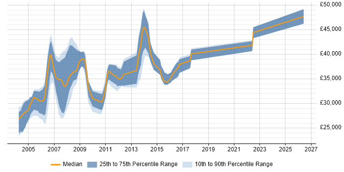 Salary distribution trend for Analyst Programmer job vacancies in Peterborough