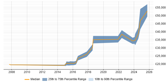 Salary distribution trend for jobs in Peterborough citing Analytical Mindset