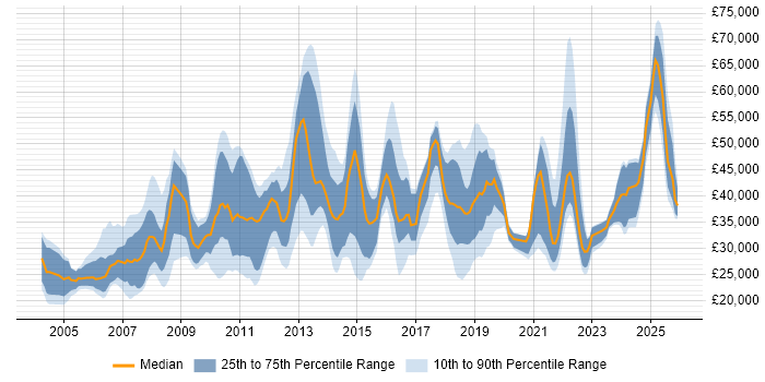 Salary distribution trend for jobs in Peterborough citing Analytical Skills
