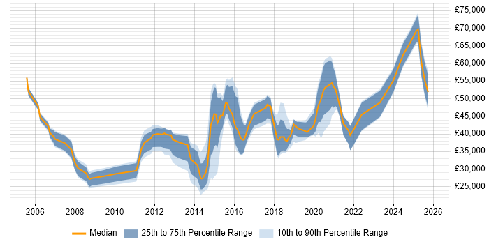 Salary distribution trend for jobs in Peterborough citing Analytics