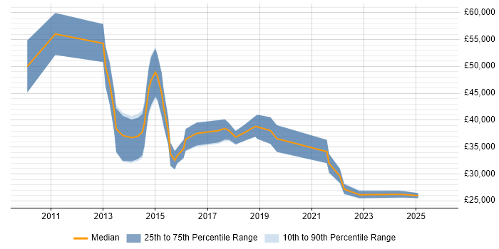 Salary distribution trend for jobs in Peterborough citing Android