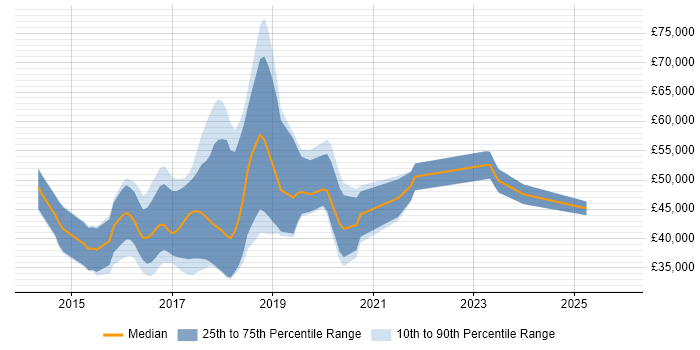 Salary distribution trend for jobs in Peterborough citing AngularJS