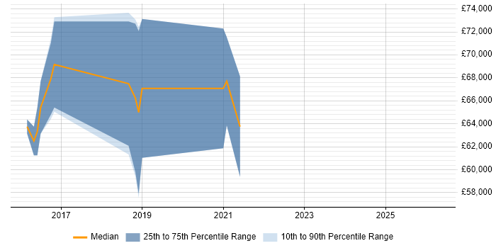 Salary distribution trend for jobs in Peterborough citing Ansible