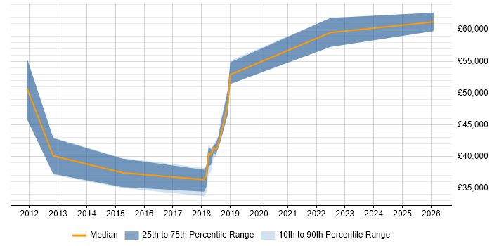 Salary distribution trend for jobs in Peterborough citing Application Security