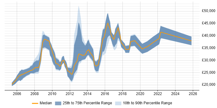 Salary distribution trend for Applications Support job vacancies in Peterborough