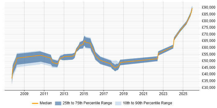 Salary distribution trend for jobs in Peterborough citing Architectural Design
