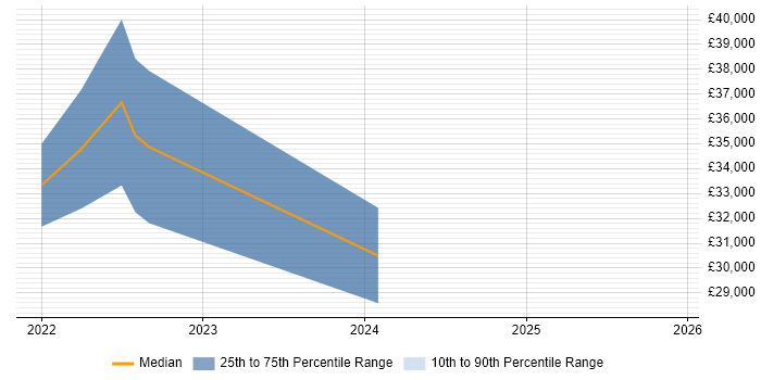 Salary distribution trend for jobs in Peterborough citing Aruba