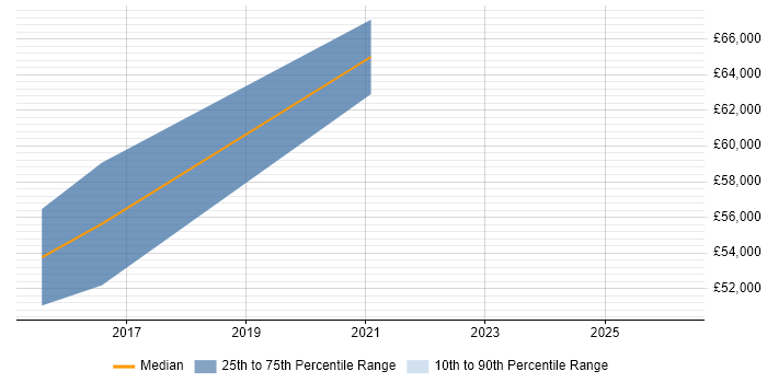 Salary distribution trend for jobs in Peterborough citing Atlassian