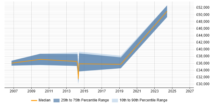 Salary distribution trend for jobs in Peterborough citing AutoCAD