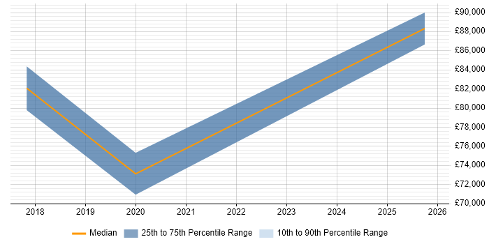 Salary distribution trend for AWS Architect job vacancies in Peterborough