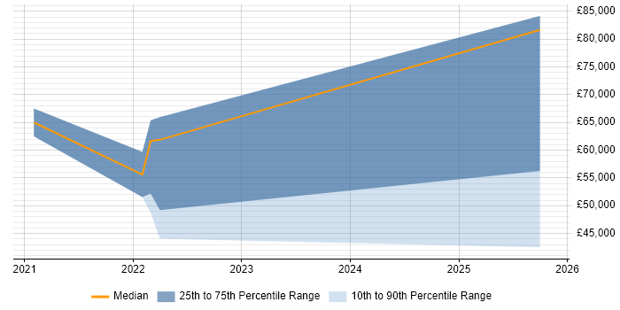 Salary distribution trend for jobs in Peterborough citing AWS Certification
