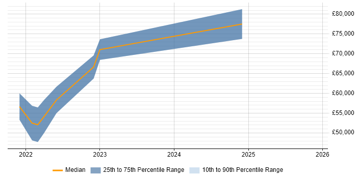 Salary distribution trend for jobs in Peterborough citing AWS Lambda