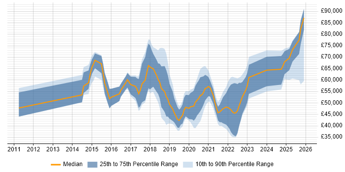 Salary distribution trend for jobs in Peterborough citing AWS