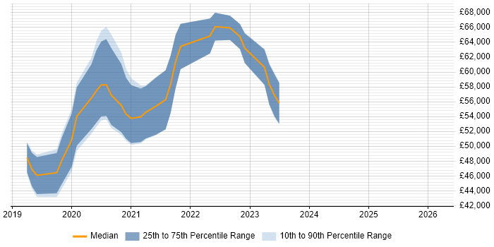 Salary distribution trend for jobs in Peterborough citing Azure DevOps