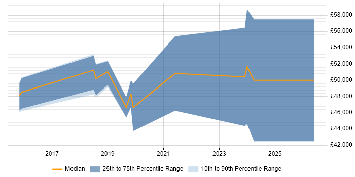 Salary distribution trend for jobs in Peterborough citing Azure SQL Database