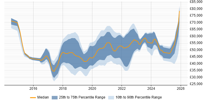 Salary distribution trend for jobs in Peterborough citing Azure