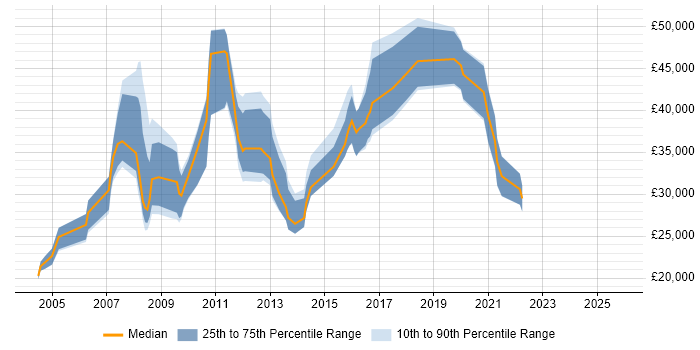 Salary distribution trend for jobs in Peterborough citing B2B
