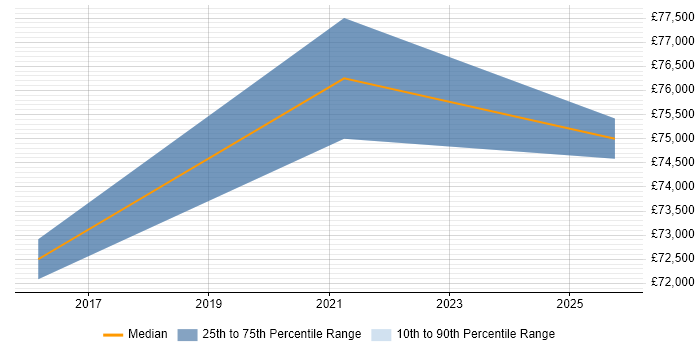 Salary distribution trend for jobs in Peterborough citing Backlog Prioritisation