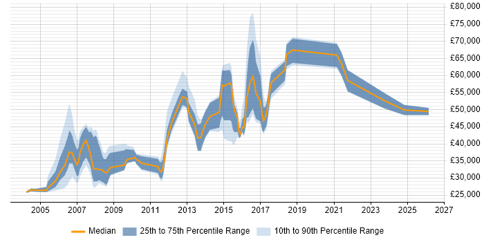 Salary distribution trend for jobs in Peterborough citing Banking