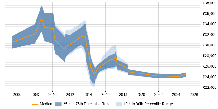 Salary distribution trend for jobs in Peterborough citing Blackberry