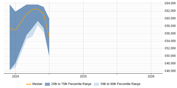 Salary distribution trend for jobs in Peterborough citing Blazor