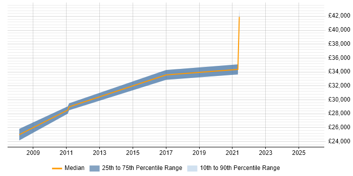Salary distribution trend for jobs in Peterborough citing Blog