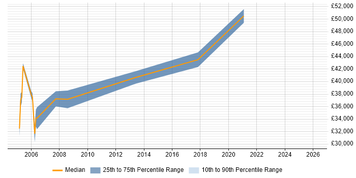 Salary distribution trend for jobs in Peterborough citing Broadband