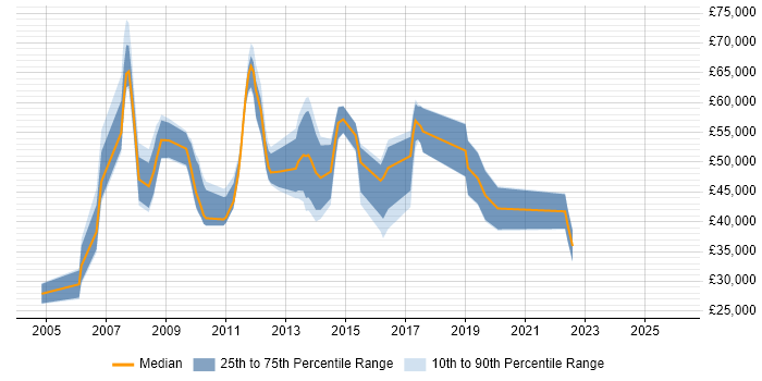 Salary distribution trend for jobs in Peterborough citing Budget Management