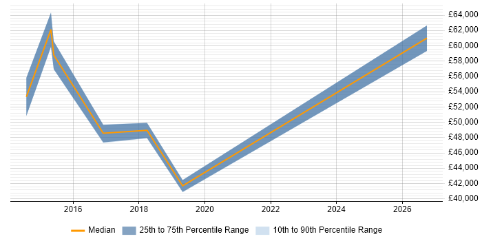 Salary distribution trend for jobs in Peterborough citing Budgeting and Forecasting