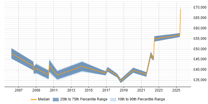 Salary distribution trend for jobs in Peterborough citing Budgeting