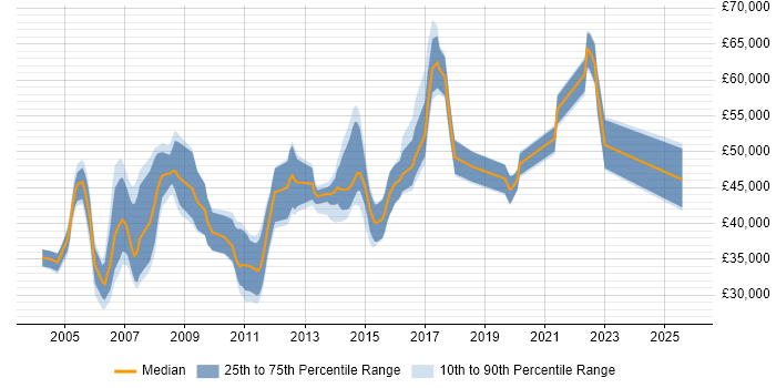 Salary distribution trend for jobs in Peterborough citing Business Analysis