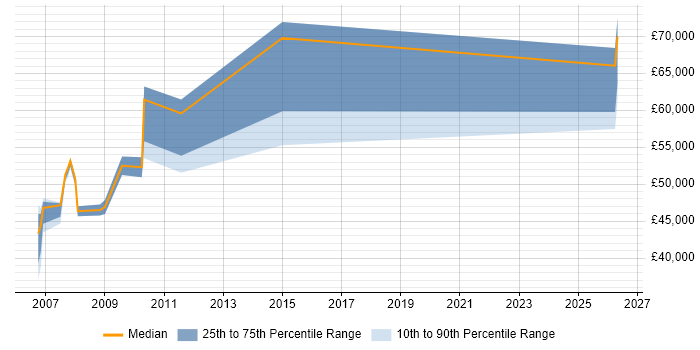 Salary distribution trend for Business Change Manager job vacancies in Peterborough