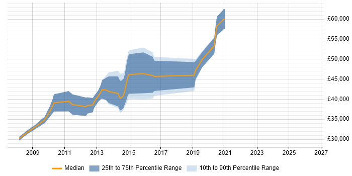 Salary distribution trend for Business Developer job vacancies in Peterborough