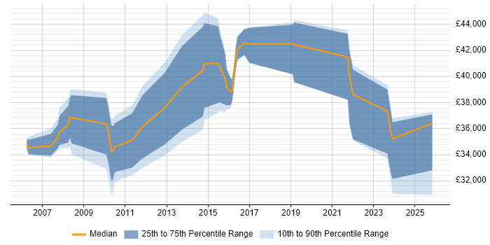 Salary distribution trend for Business Intelligence Analyst job vacancies in Peterborough