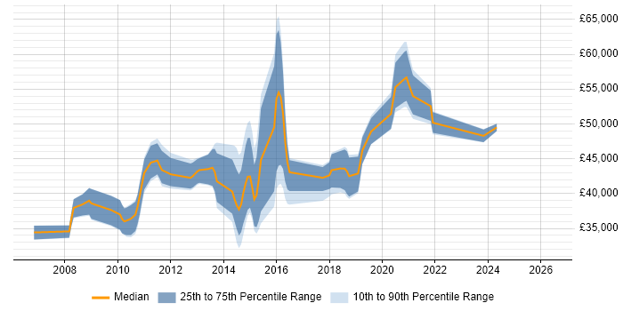 Salary distribution trend for Business Intelligence Developer job vacancies in Peterborough