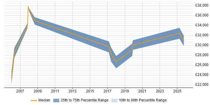 Salary distribution trend for jobs in Peterborough citing CCTV