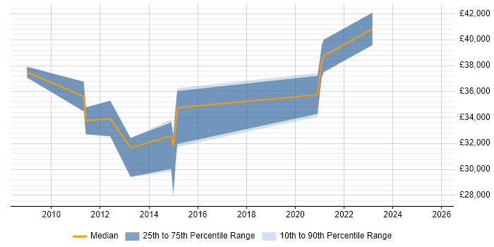 Salary distribution trend for jobs in Peterborough citing Change Advisory Board