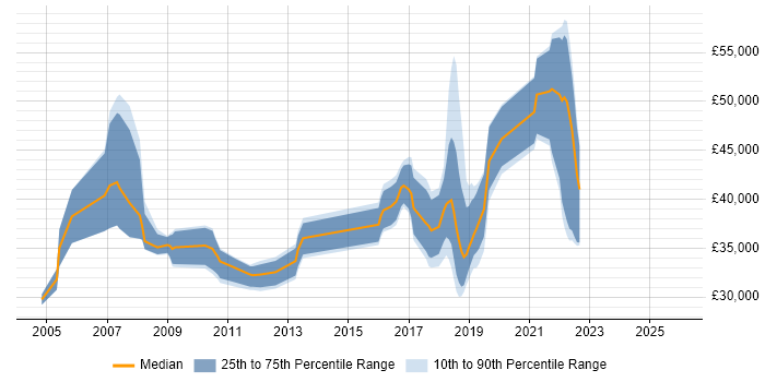 Salary distribution trend for jobs in Peterborough citing CheckPoint
