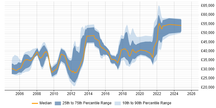 Salary distribution trend for jobs in Peterborough citing Cisco Certification