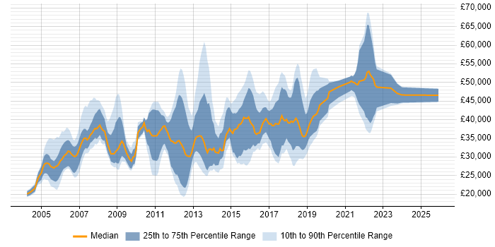 Salary distribution trend for jobs in Peterborough citing Cisco