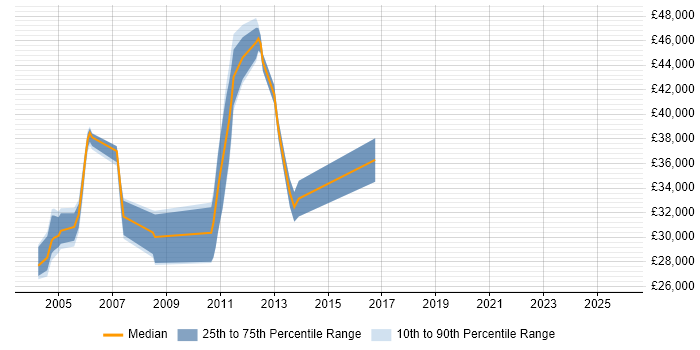 Salary distribution trend for jobs in Peterborough citing Client/Server