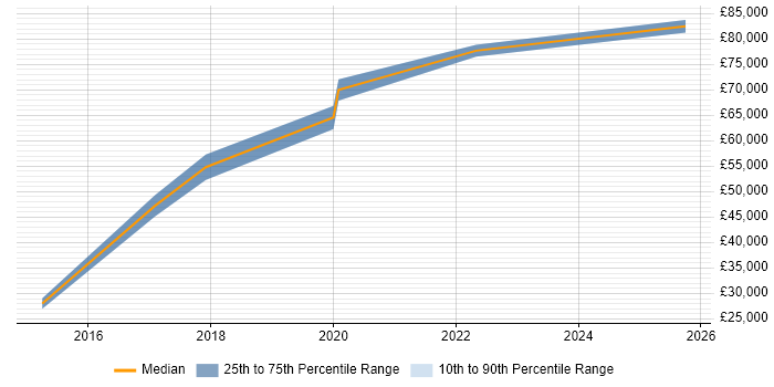 Salary distribution trend for Cloud Architect job vacancies in Peterborough